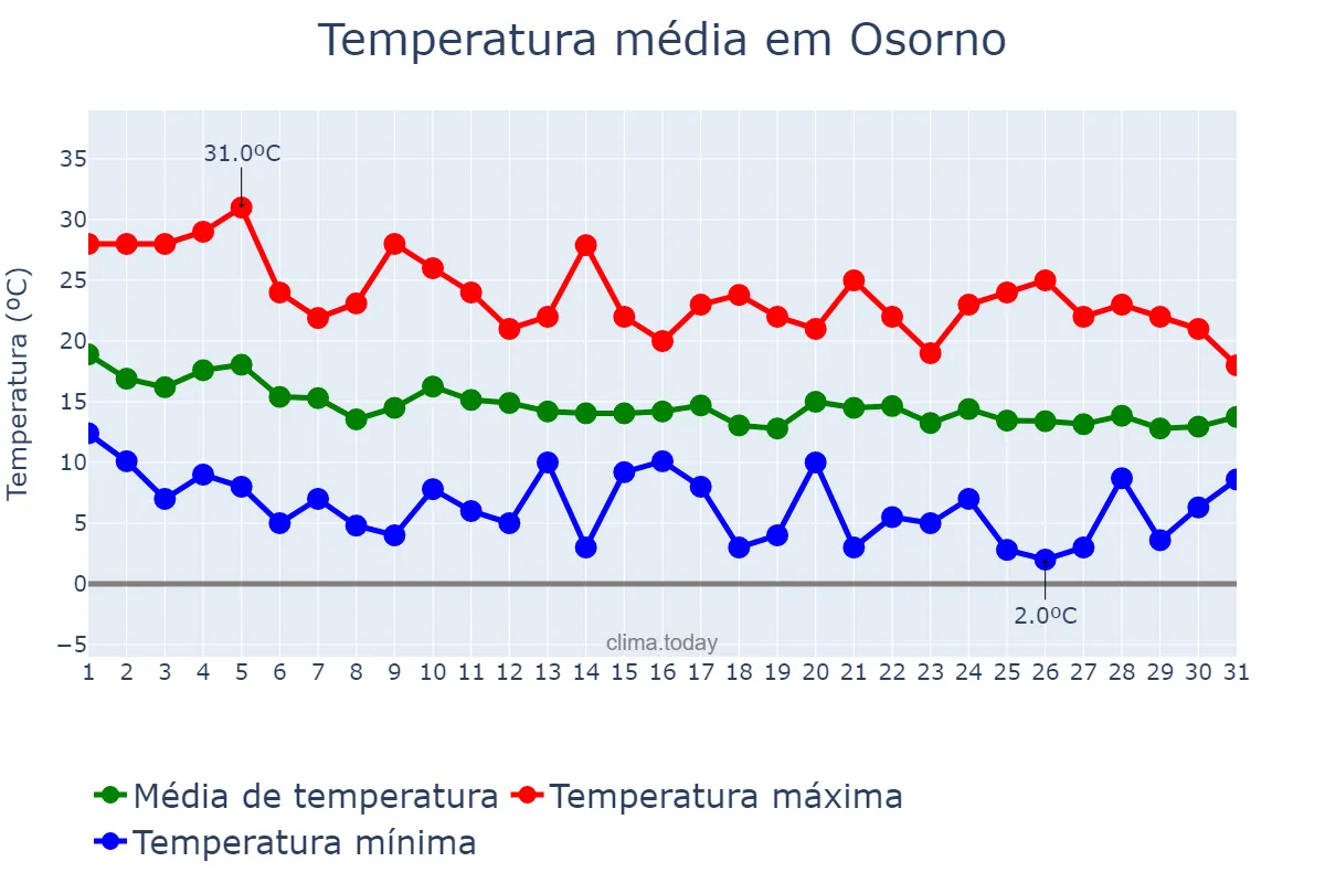 Temperatura em marco em Osorno, Los Lagos, CL