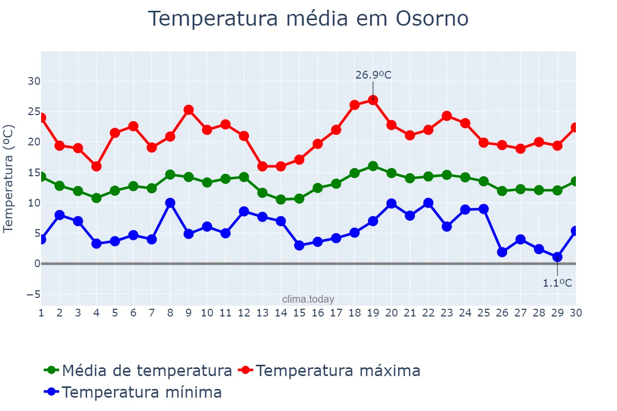 Temperatura em novembro em Osorno, Los Lagos, CL