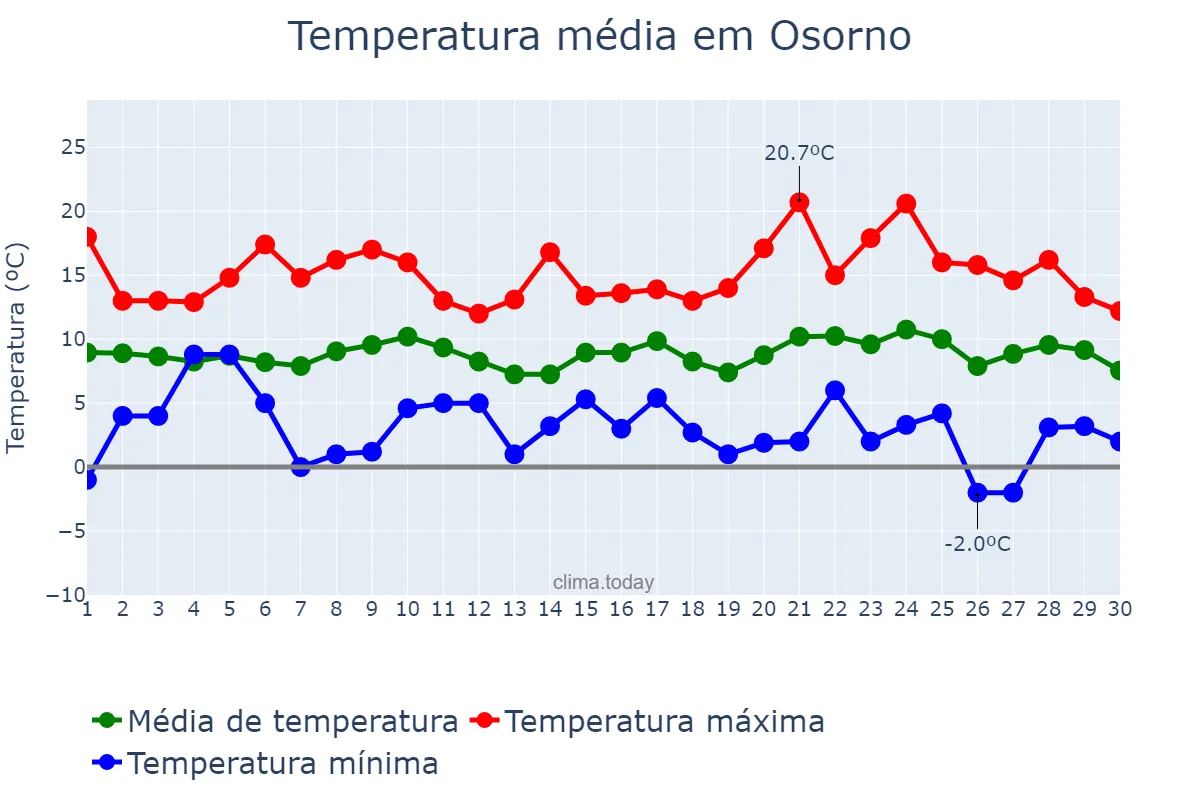 Temperatura em setembro em Osorno, Los Lagos, CL