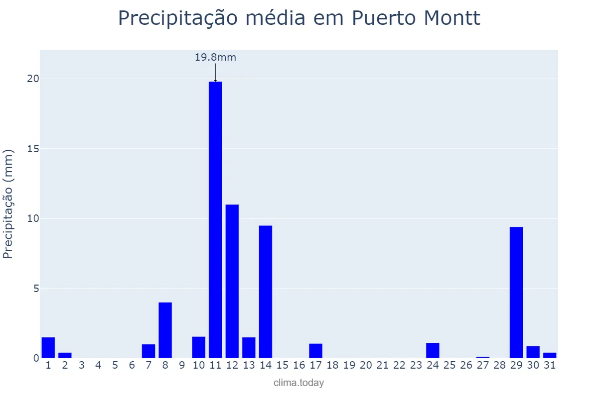 Precipitação em dezembro em Puerto Montt, Los Lagos, CL