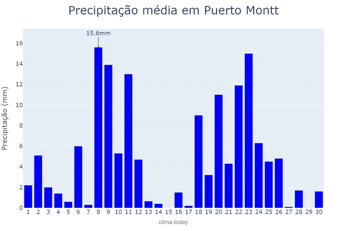 Precipitação em junho em Puerto Montt, Los Lagos, CL