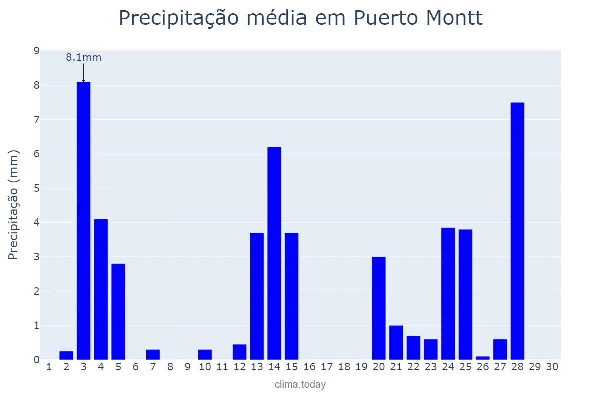 Precipitação em novembro em Puerto Montt, Los Lagos, CL