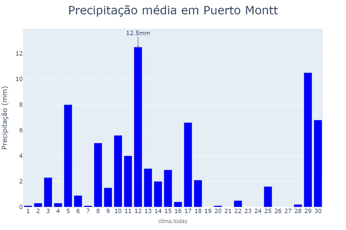 Precipitação em setembro em Puerto Montt, Los Lagos, CL