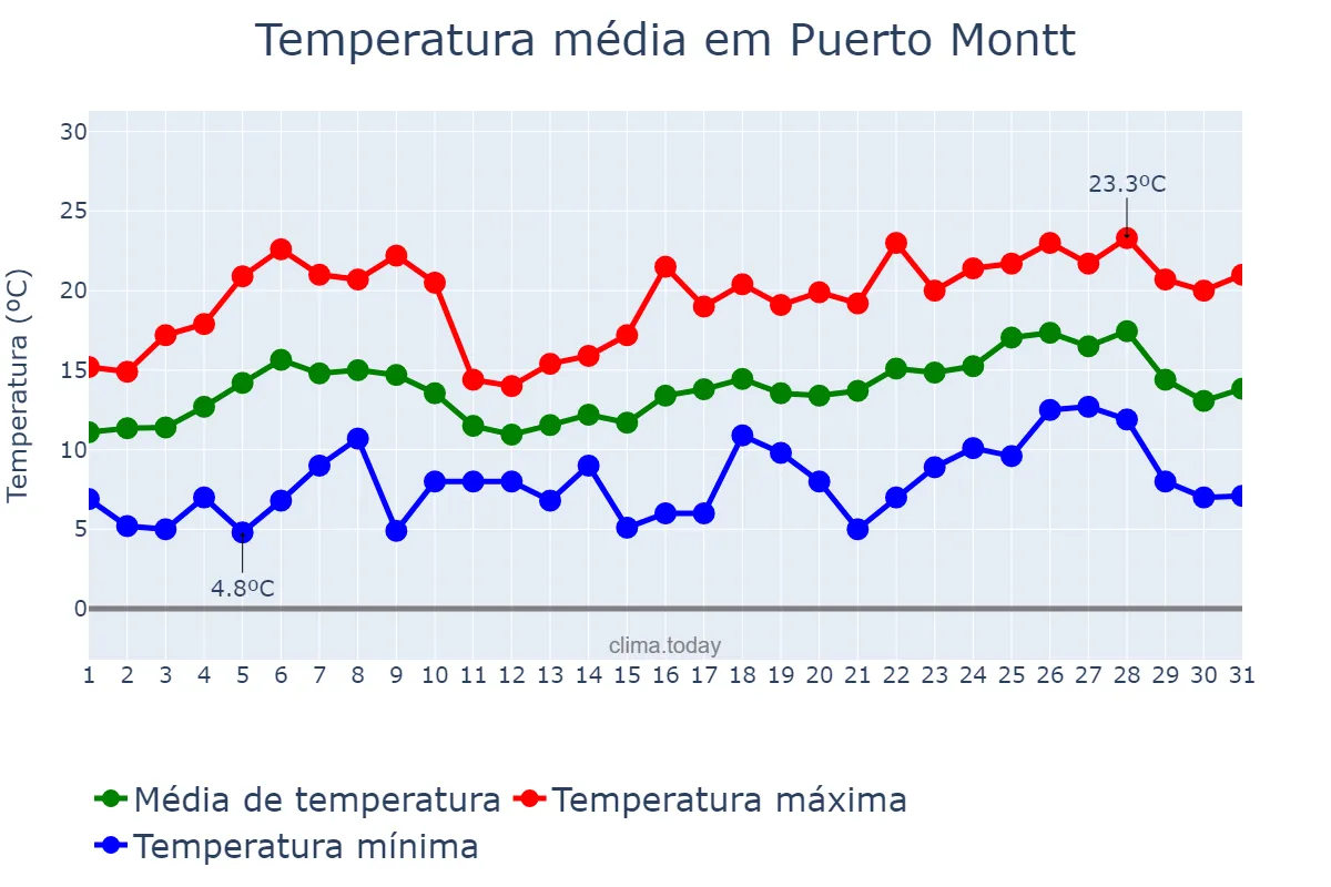 Temperatura em dezembro em Puerto Montt, Los Lagos, CL