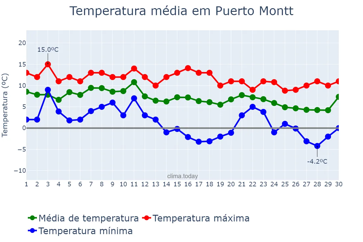 Temperatura em junho em Puerto Montt, Los Lagos, CL