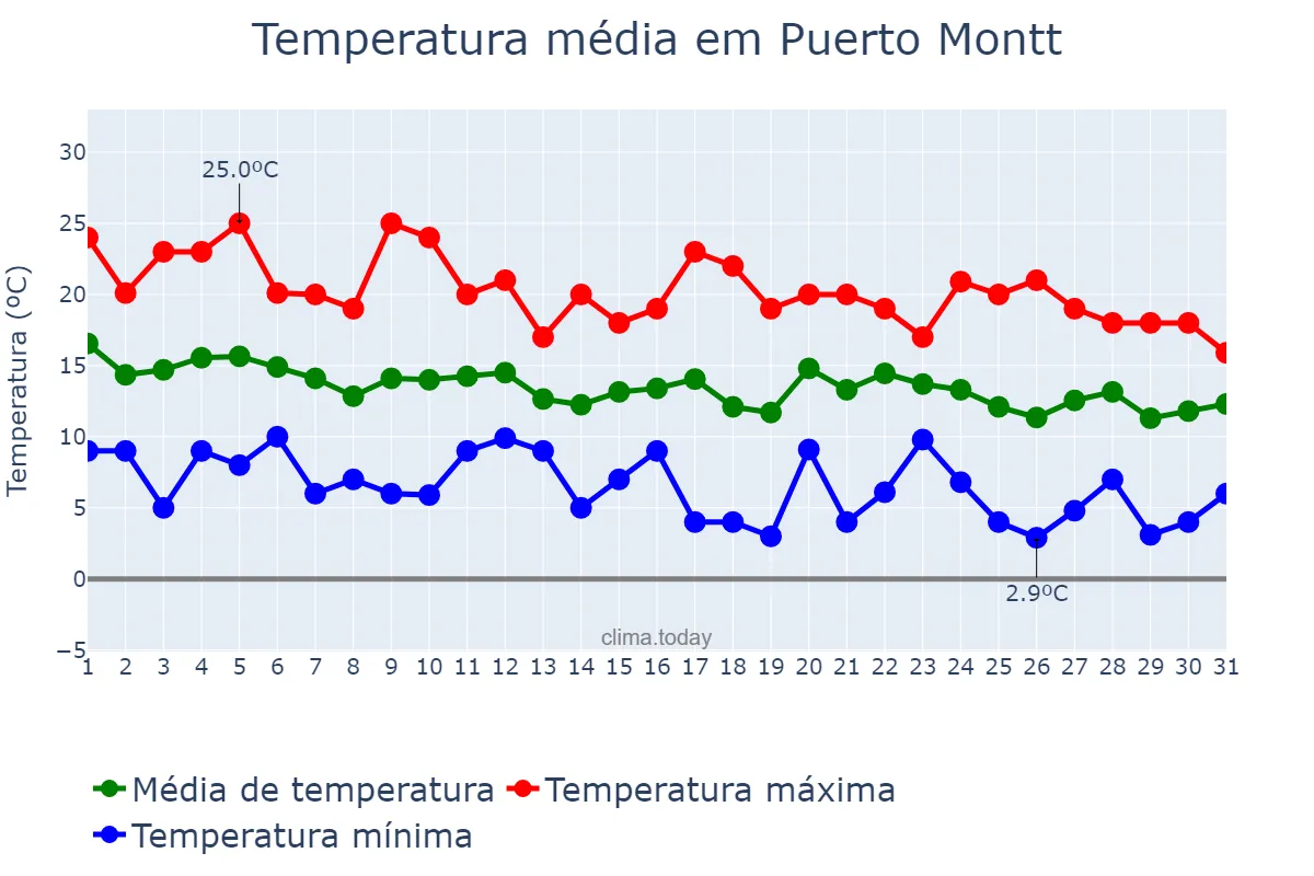 Temperatura em marco em Puerto Montt, Los Lagos, CL