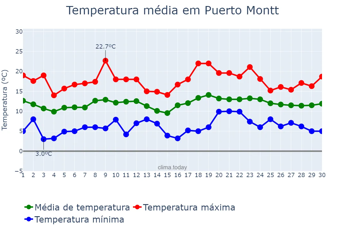 Temperatura em novembro em Puerto Montt, Los Lagos, CL