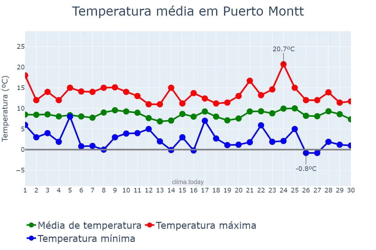 Temperatura em setembro em Puerto Montt, Los Lagos, CL