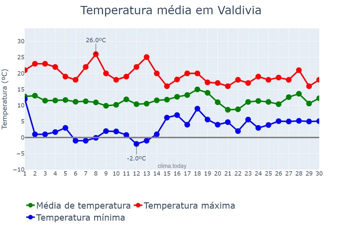 Temperatura em abril em Valdivia, Los Ríos, CL