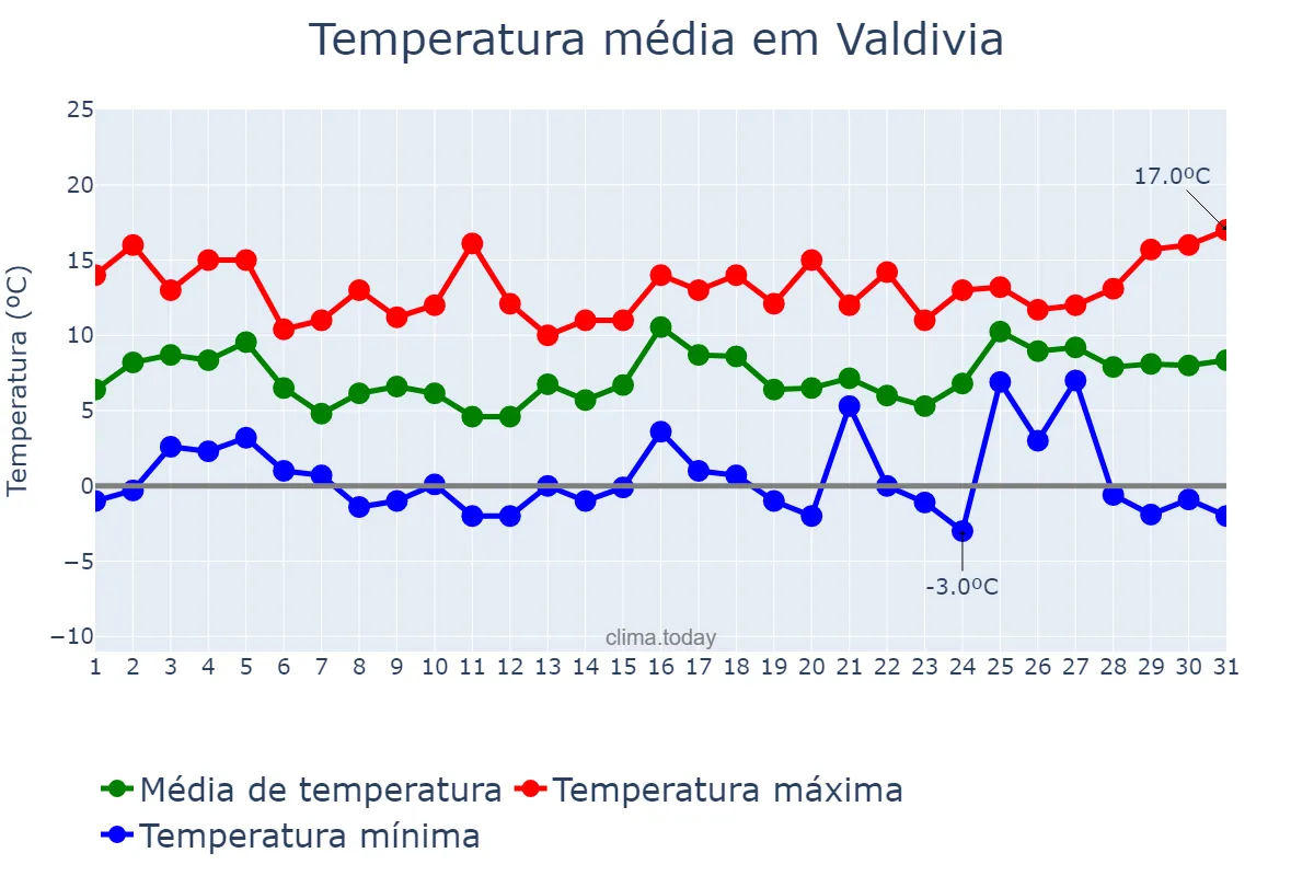 Temperatura em agosto em Valdivia, Los Ríos, CL