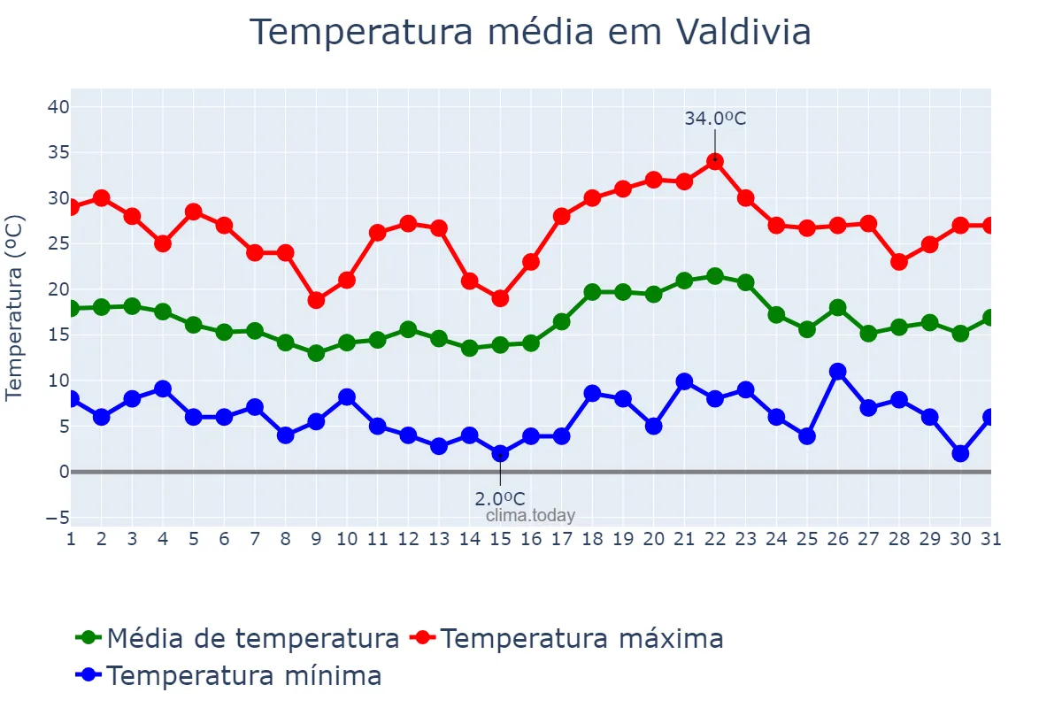 Temperatura em janeiro em Valdivia, Los Ríos, CL