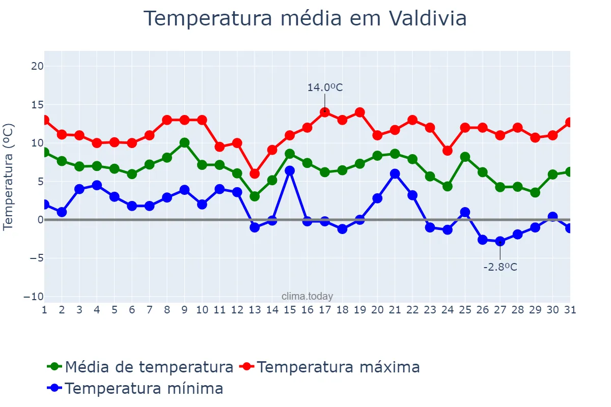 Temperatura em julho em Valdivia, Los Ríos, CL