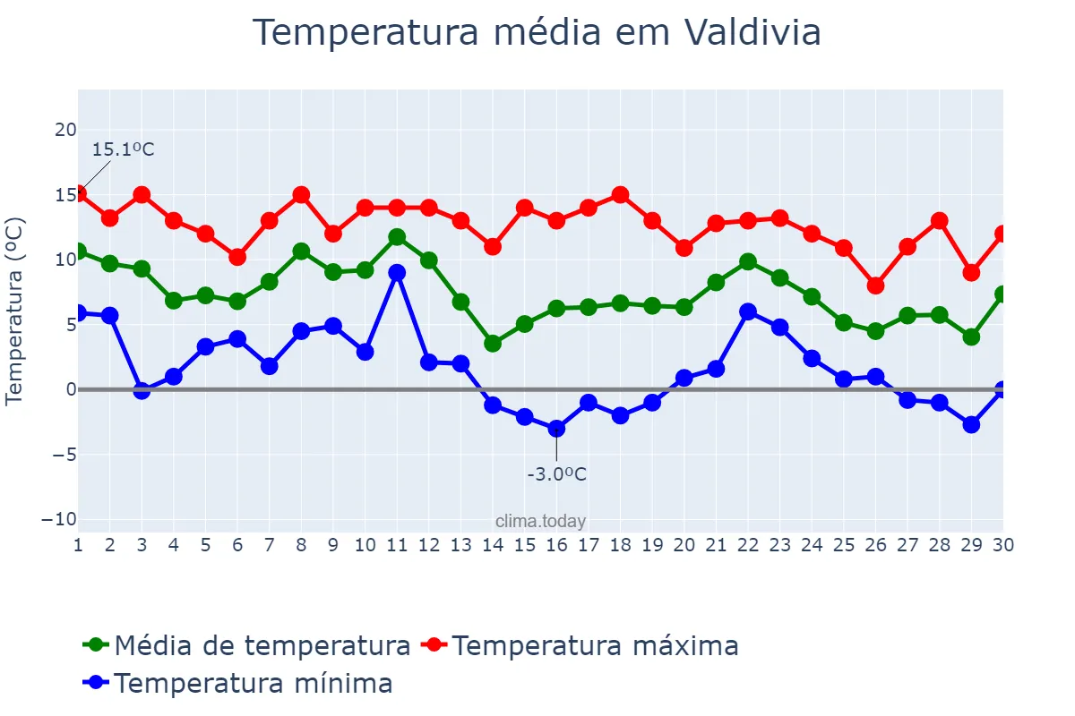 Temperatura em junho em Valdivia, Los Ríos, CL
