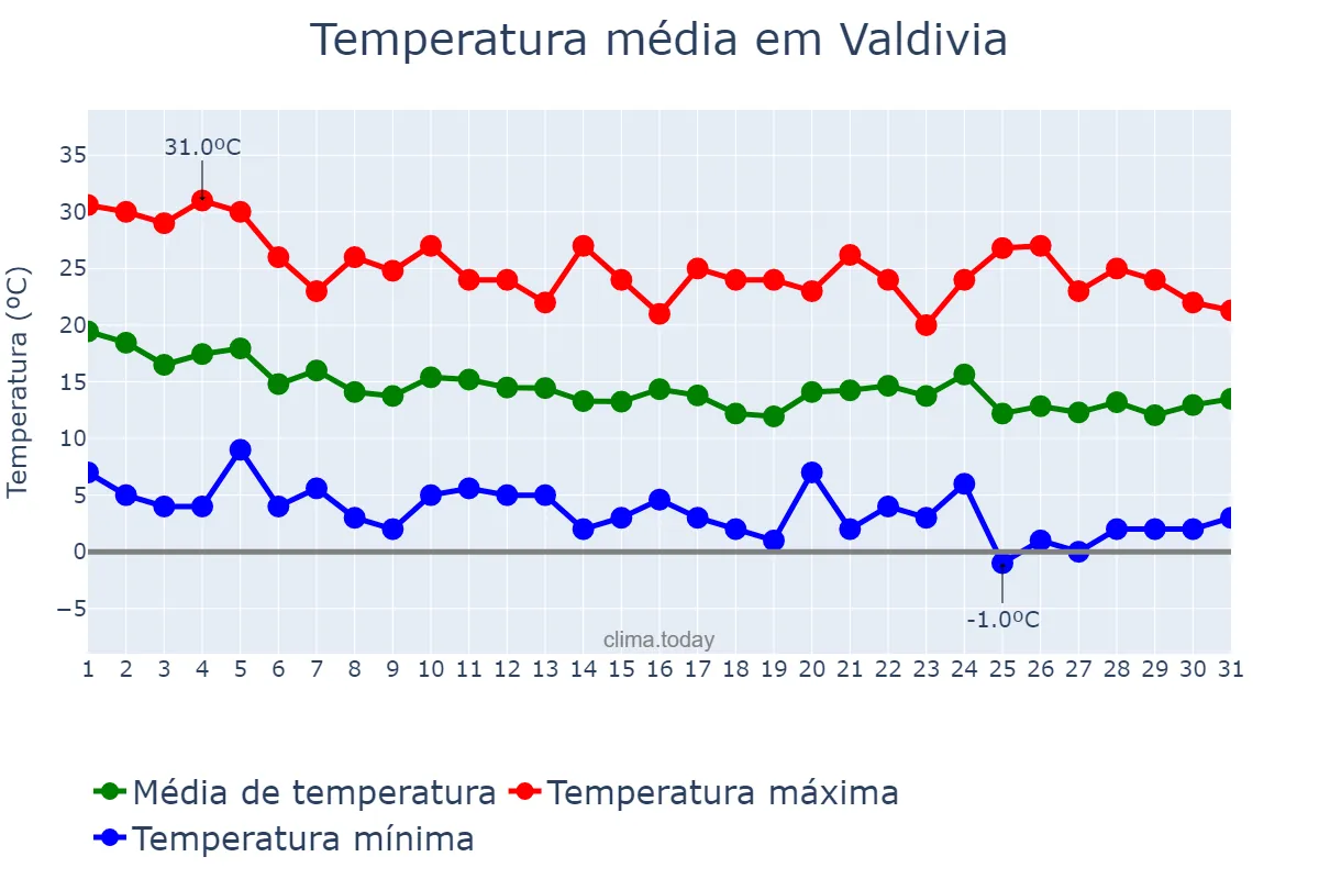 Temperatura em marco em Valdivia, Los Ríos, CL