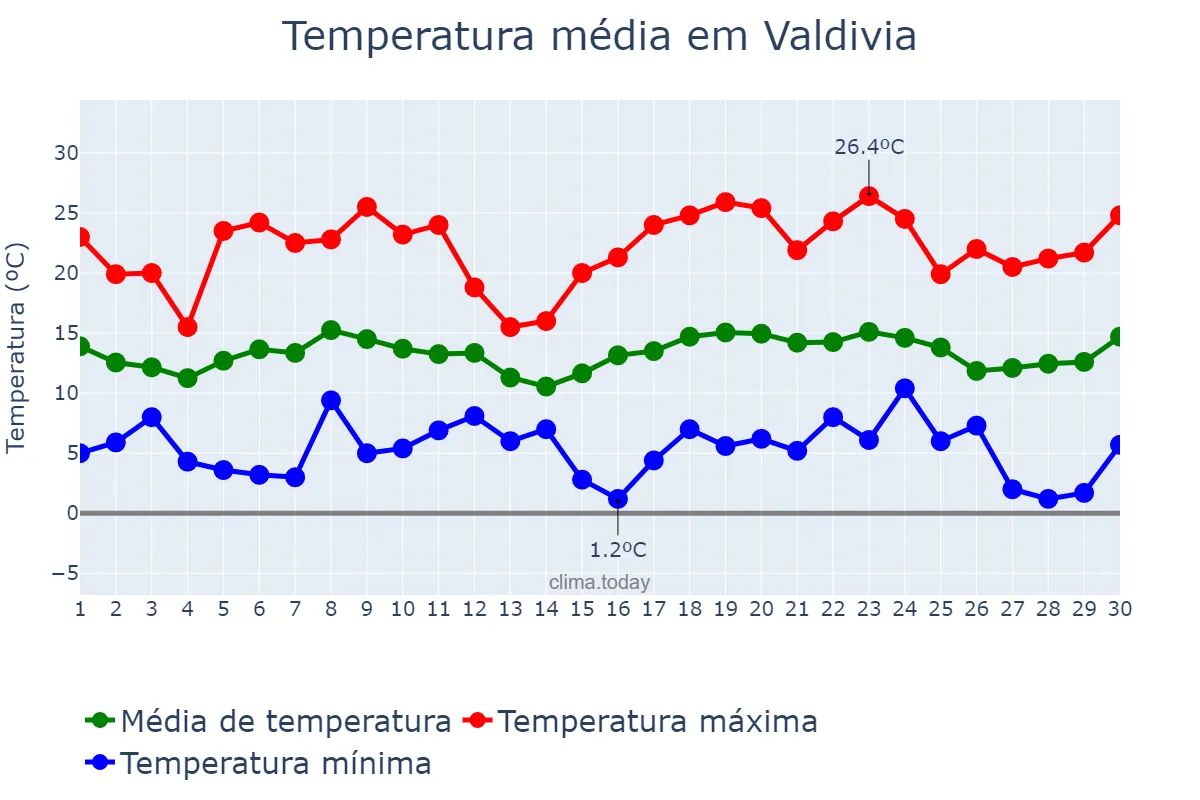 Temperatura em novembro em Valdivia, Los Ríos, CL