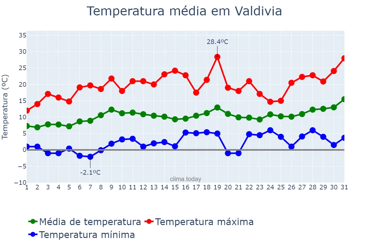 Temperatura em outubro em Valdivia, Los Ríos, CL