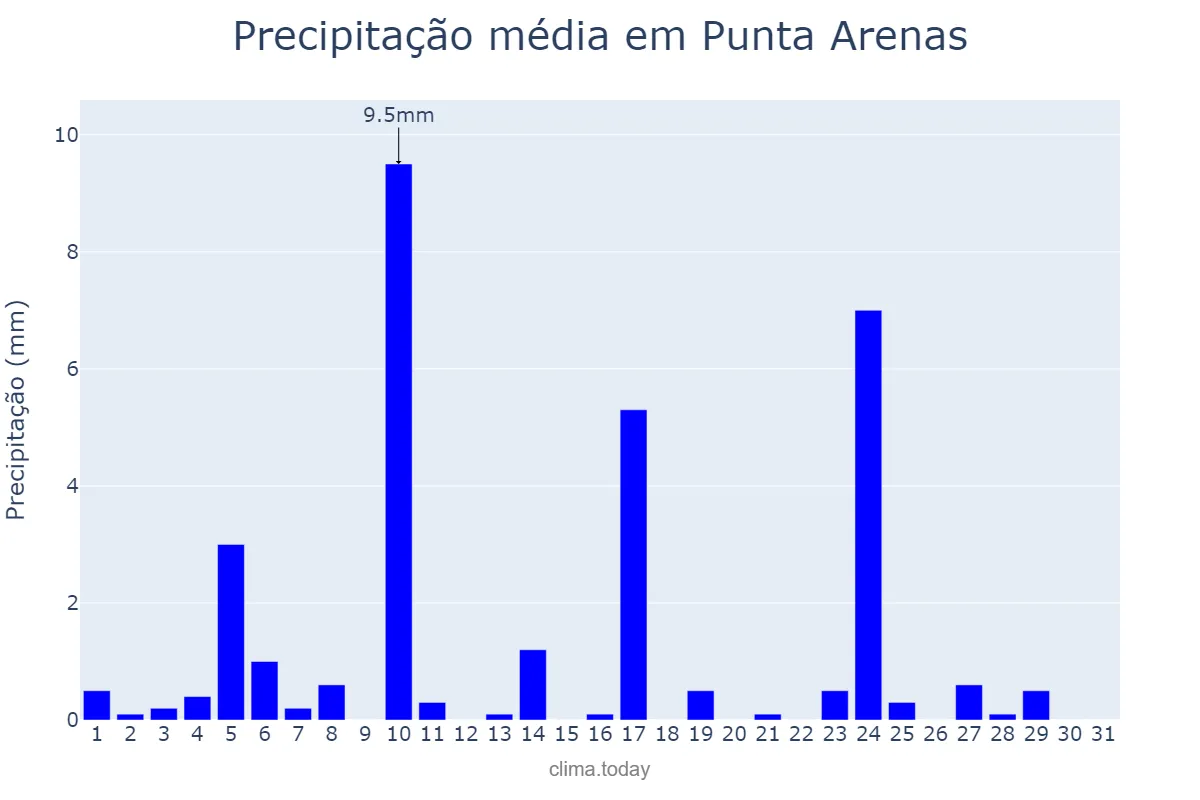 Precipitação em janeiro em Punta Arenas, Magallanes y de la Antártica Chilena, CL