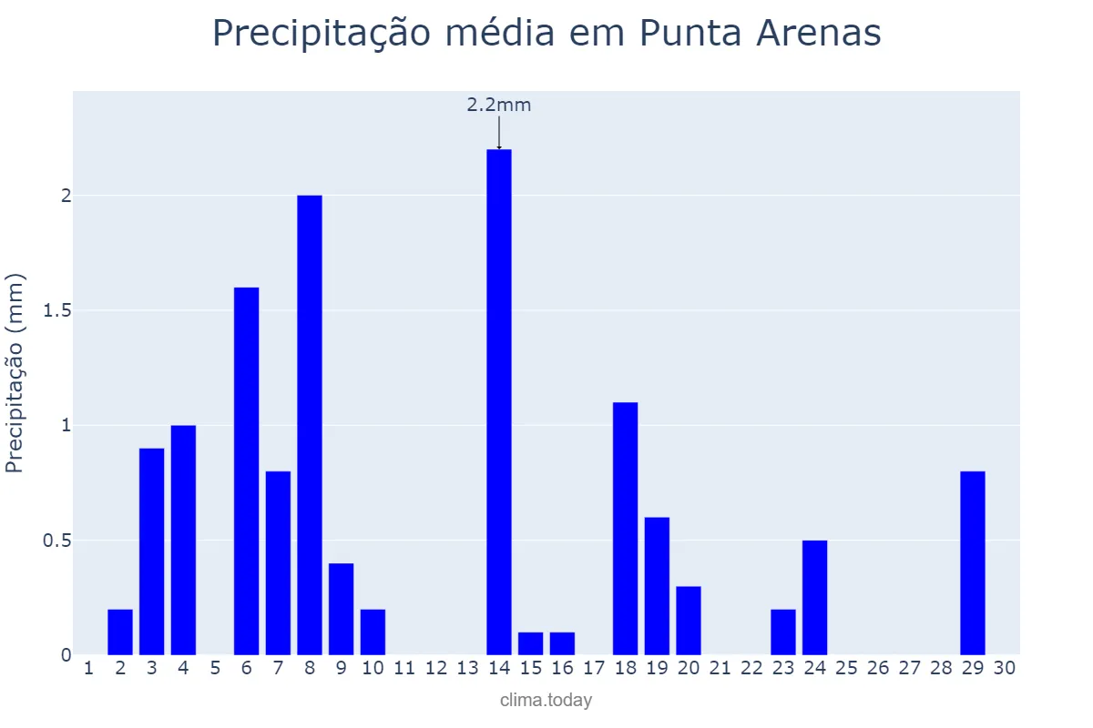 Precipitação em junho em Punta Arenas, Magallanes y de la Antártica Chilena, CL
