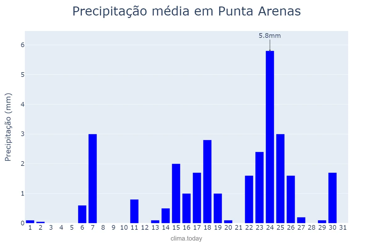 Precipitação em maio em Punta Arenas, Magallanes y de la Antártica Chilena, CL