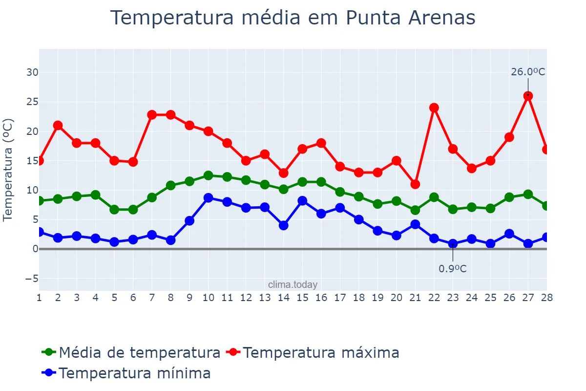 Temperatura em fevereiro em Punta Arenas, Magallanes y de la Antártica Chilena, CL