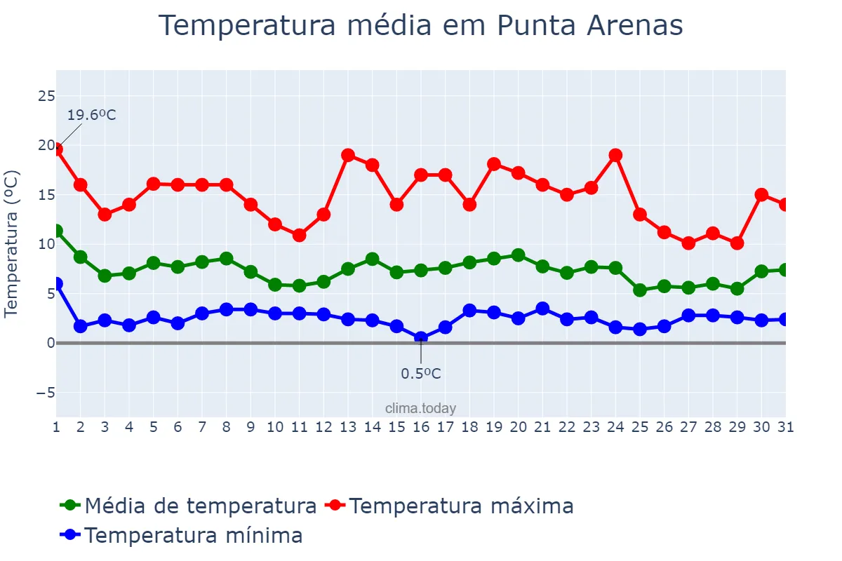 Temperatura em janeiro em Punta Arenas, Magallanes y de la Antártica Chilena, CL