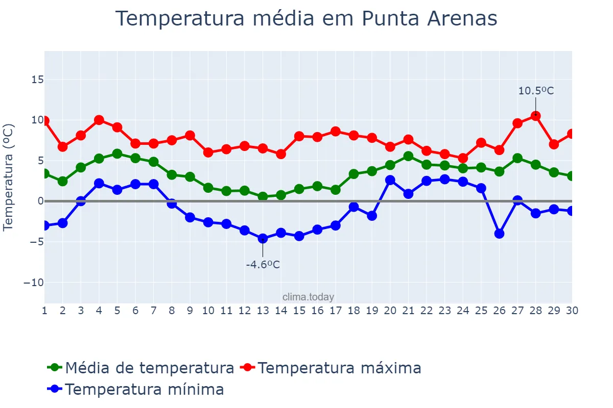 Temperatura em junho em Punta Arenas, Magallanes y de la Antártica Chilena, CL