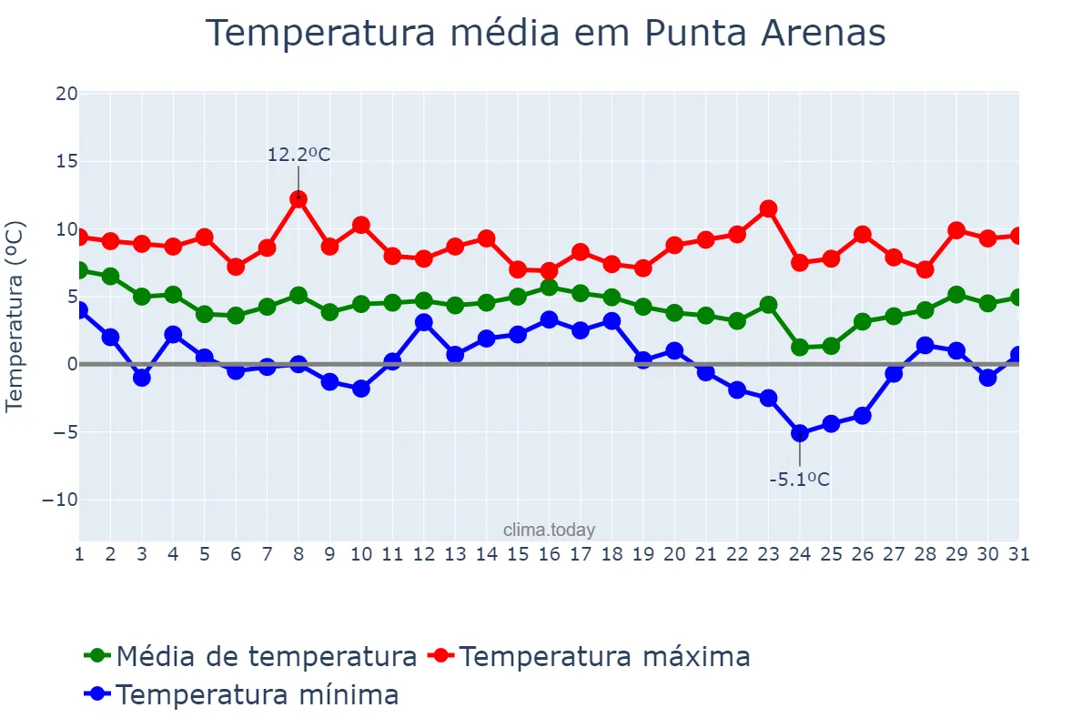 Temperatura em maio em Punta Arenas, Magallanes y de la Antártica Chilena, CL