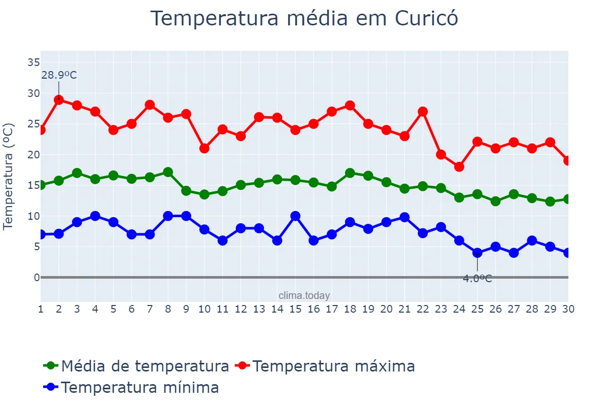 Temperatura em abril em Curicó, Maule, CL