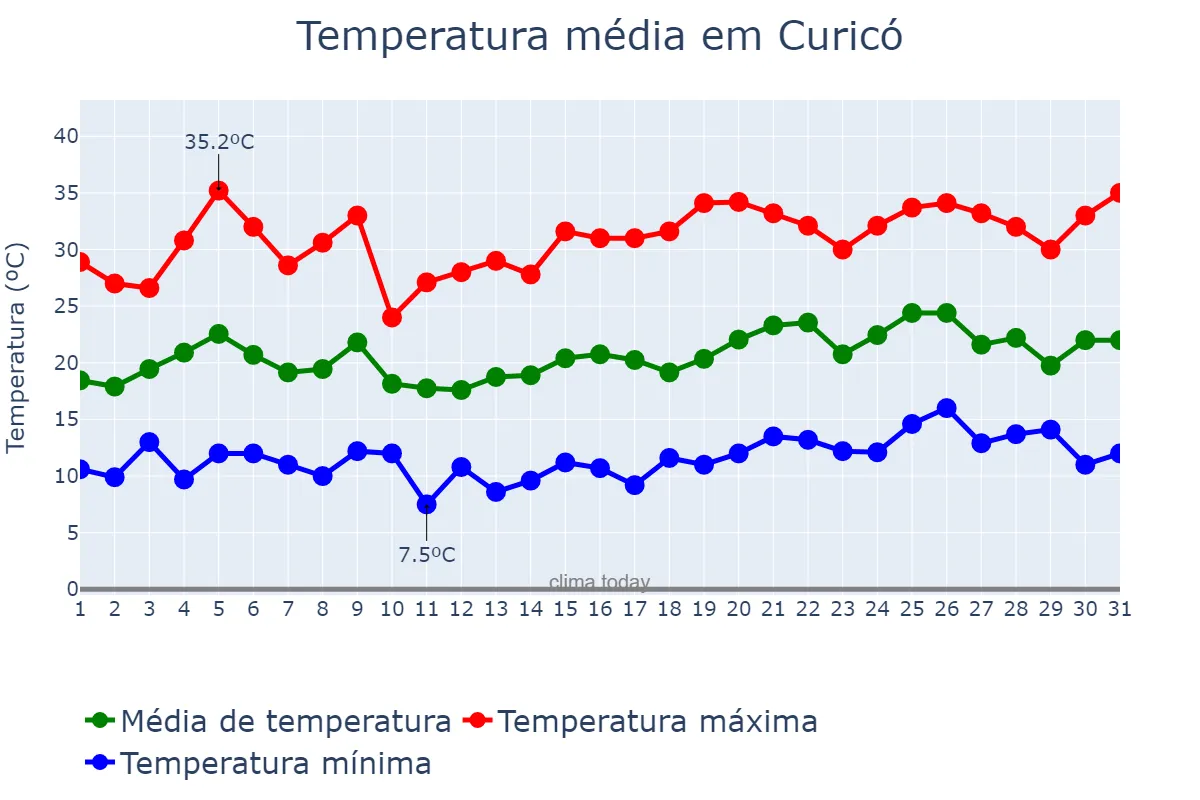 Temperatura em dezembro em Curicó, Maule, CL