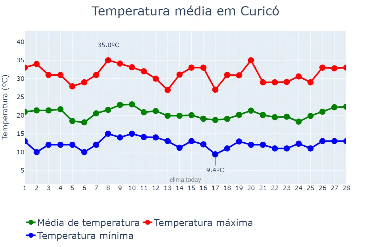 Temperatura em fevereiro em Curicó, Maule, CL