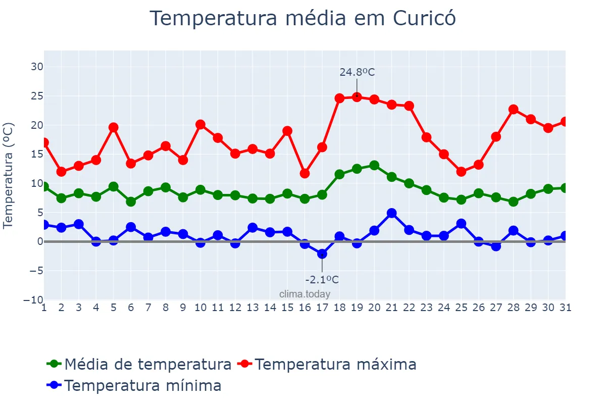 Temperatura em julho em Curicó, Maule, CL