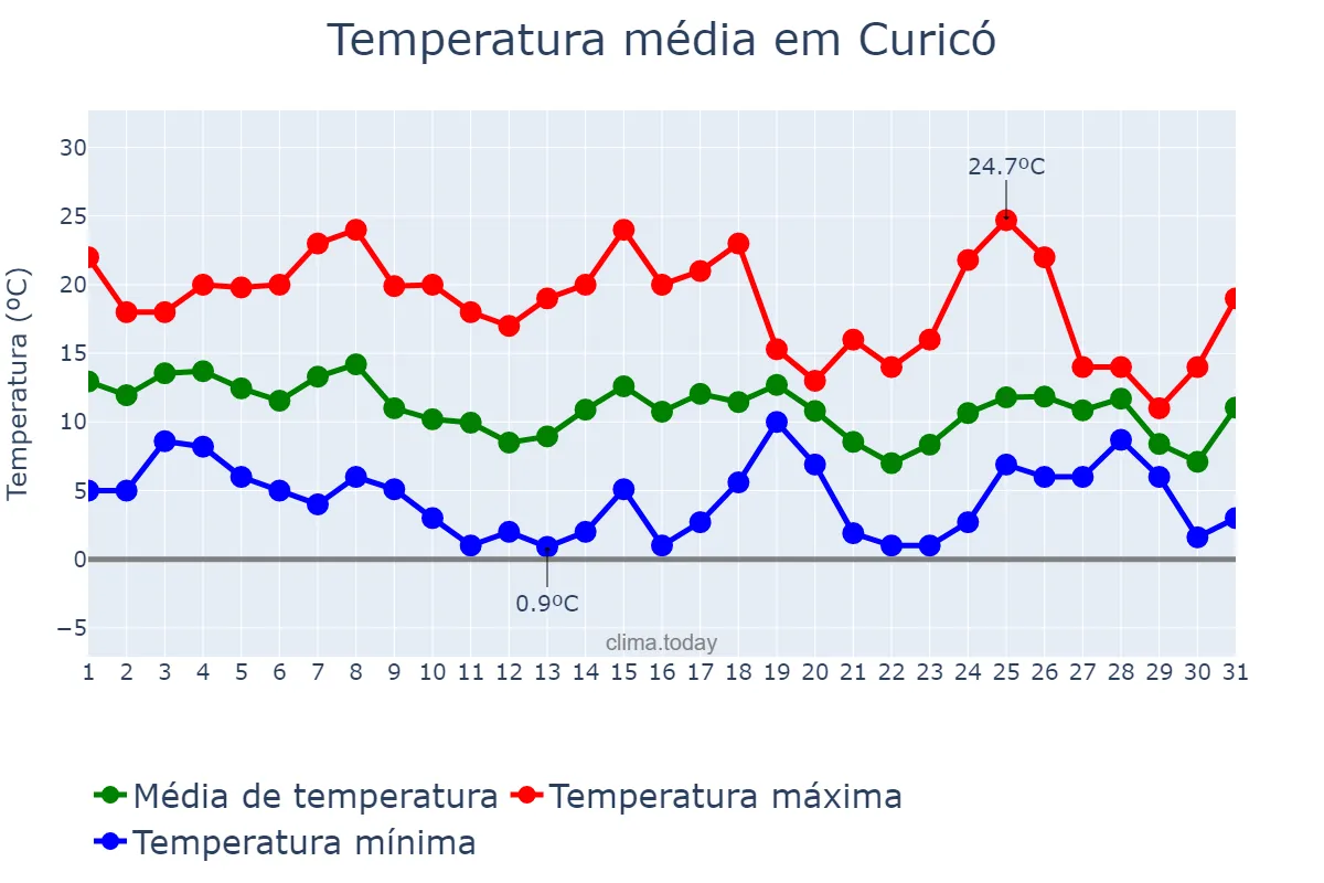 Temperatura em maio em Curicó, Maule, CL