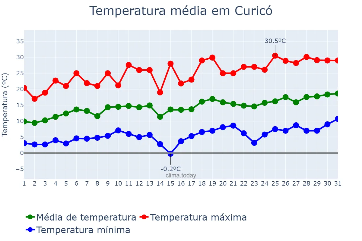 Temperatura em outubro em Curicó, Maule, CL