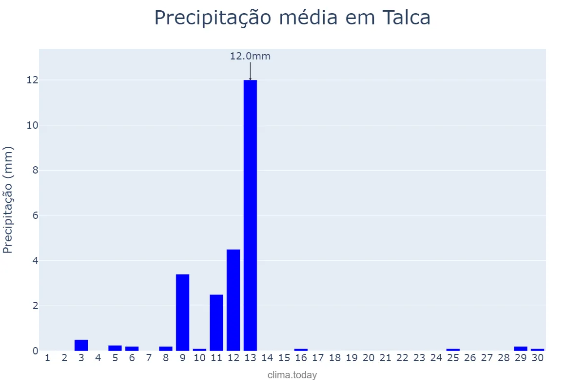 Precipitação em setembro em Talca, Maule, CL