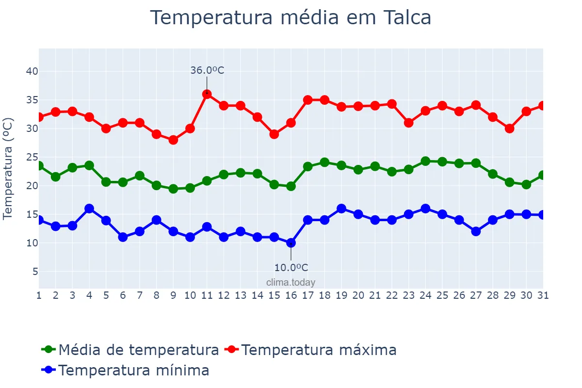 Temperatura em janeiro em Talca, Maule, CL
