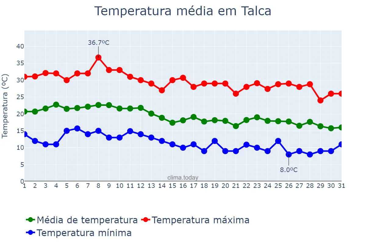Temperatura em marco em Talca, Maule, CL