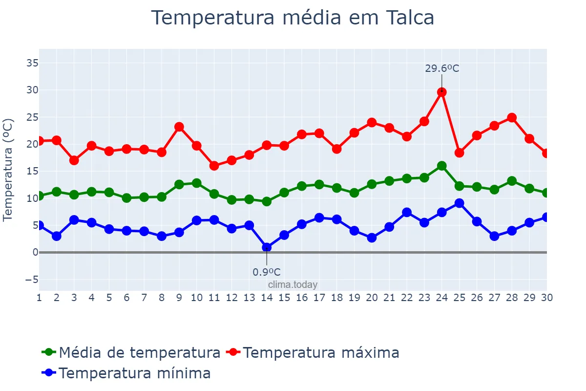 Temperatura em setembro em Talca, Maule, CL