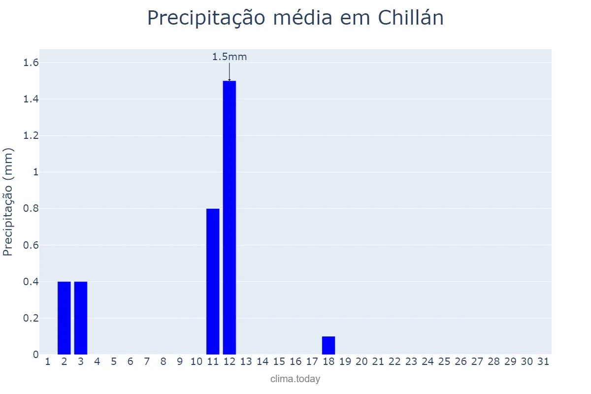 Precipitação em dezembro em Chillán, Ñuble, CL