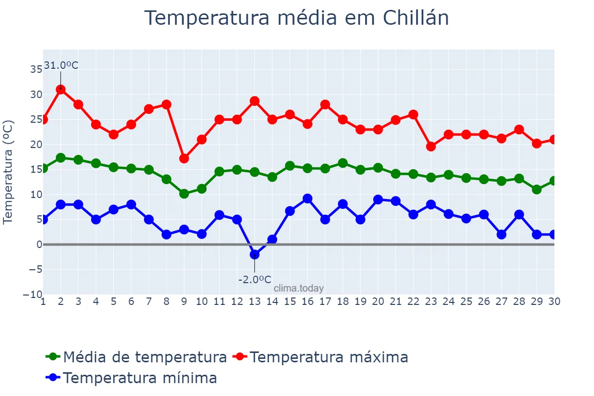 Temperatura em abril em Chillán, Ñuble, CL
