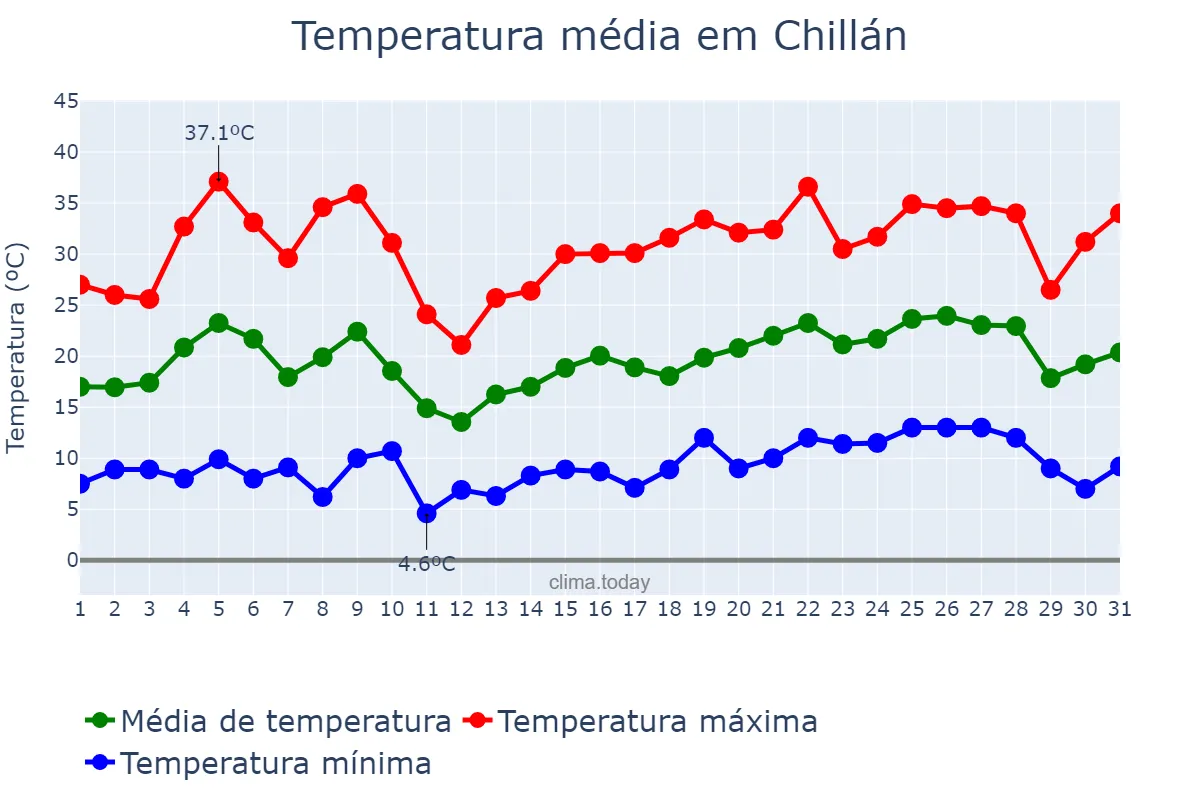 Temperatura em dezembro em Chillán, Ñuble, CL