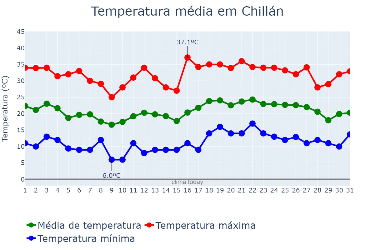 Temperatura em janeiro em Chillán, Ñuble, CL