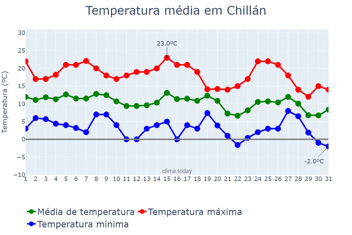 Temperatura em maio em Chillán, Ñuble, CL