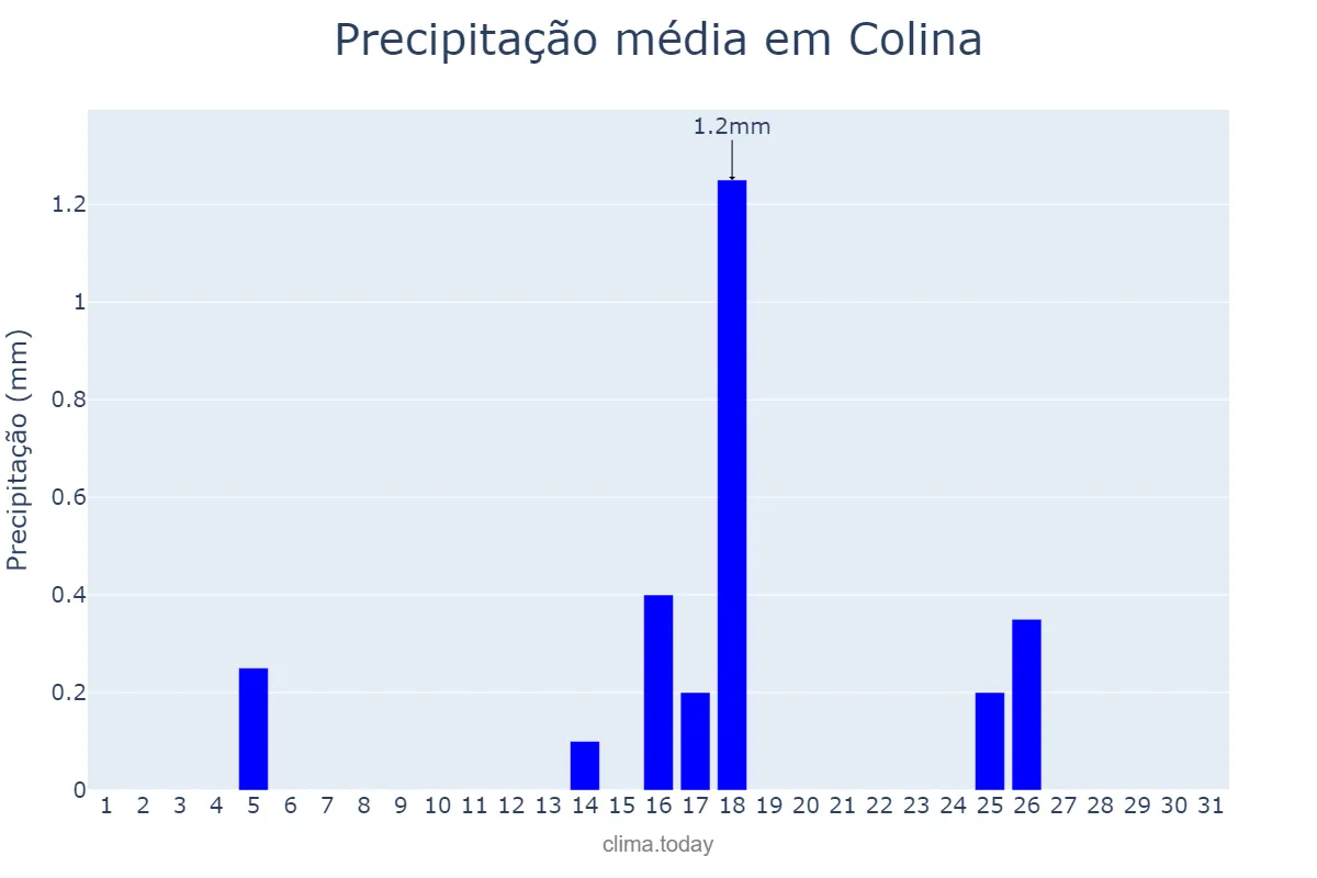 Precipitação em agosto em Colina, Región Metropolitana, CL