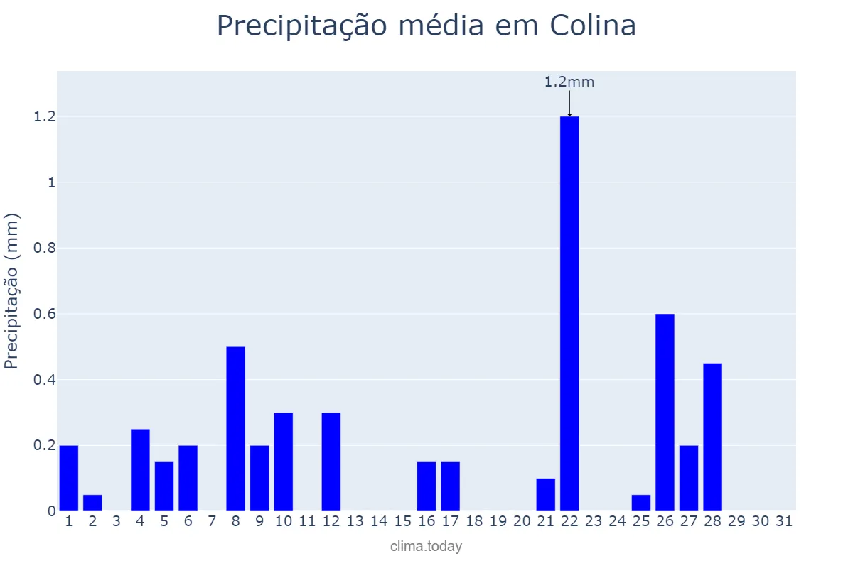 Precipitação em dezembro em Colina, Región Metropolitana, CL