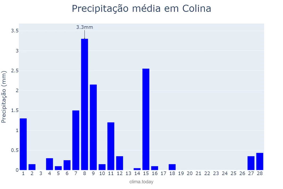 Precipitação em fevereiro em Colina, Región Metropolitana, CL