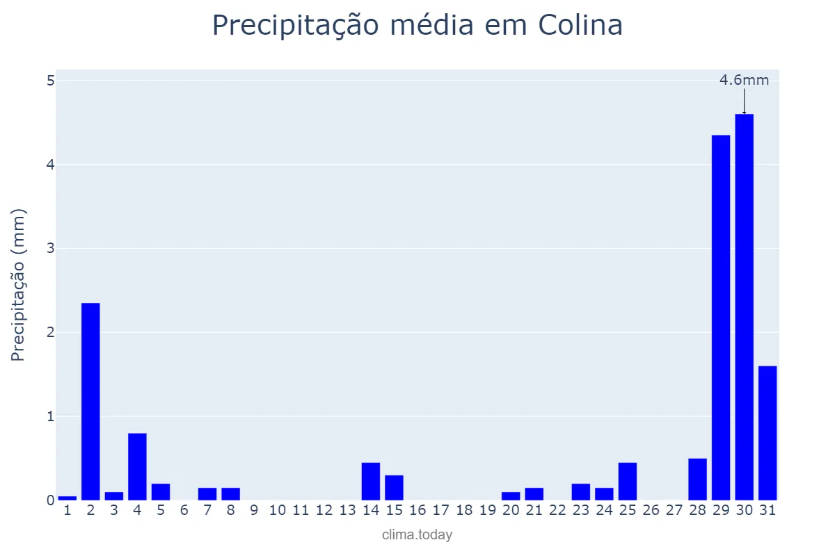 Precipitação em janeiro em Colina, Región Metropolitana, CL