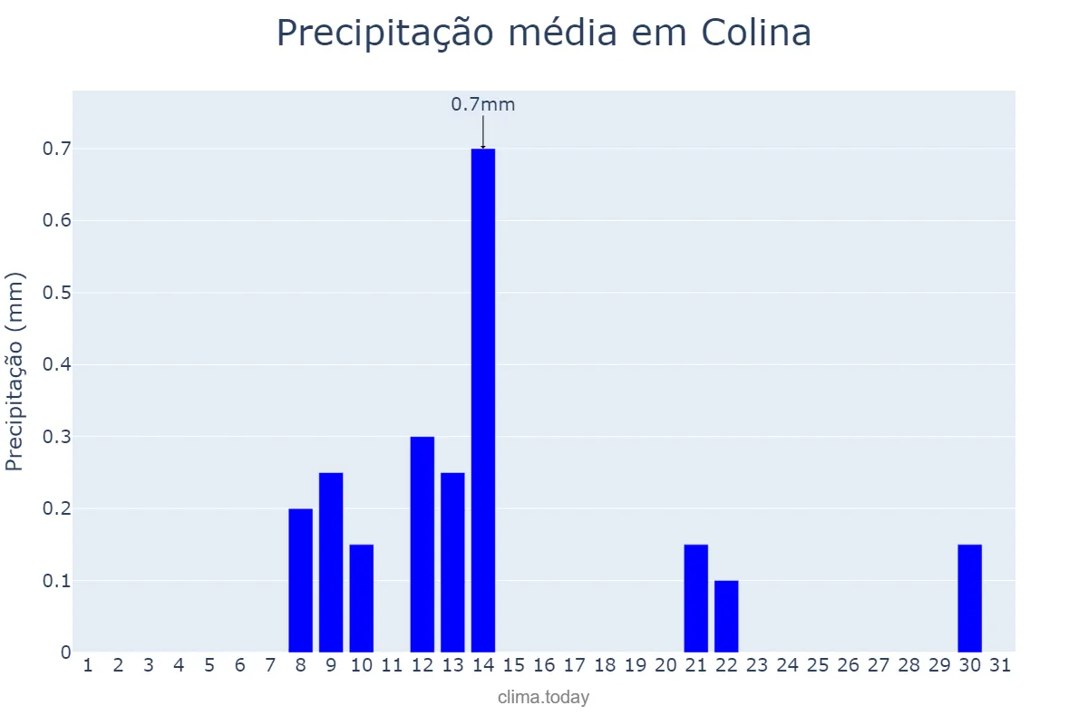 Precipitação em outubro em Colina, Región Metropolitana, CL