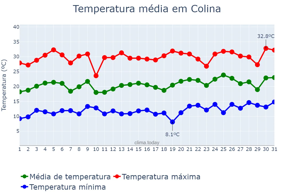 Temperatura em dezembro em Colina, Región Metropolitana, CL
