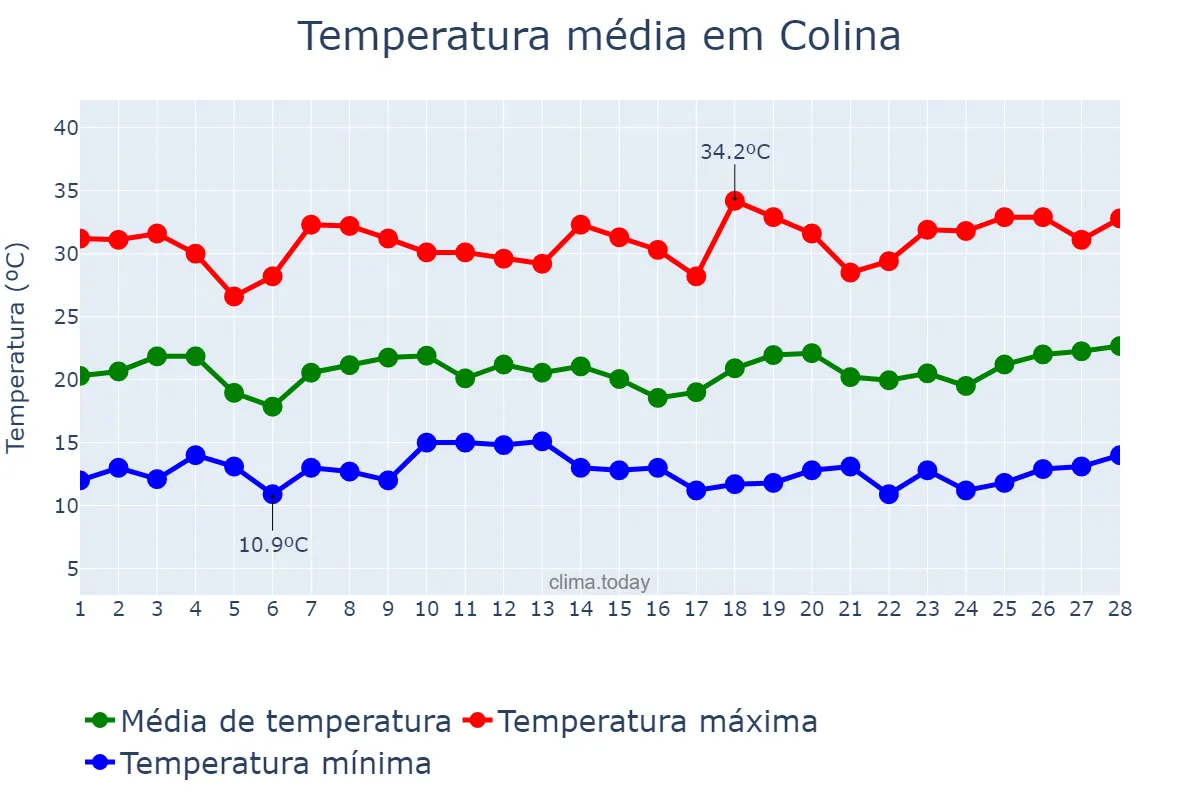 Temperatura em fevereiro em Colina, Región Metropolitana, CL
