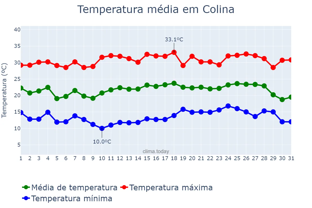 Temperatura em janeiro em Colina, Región Metropolitana, CL